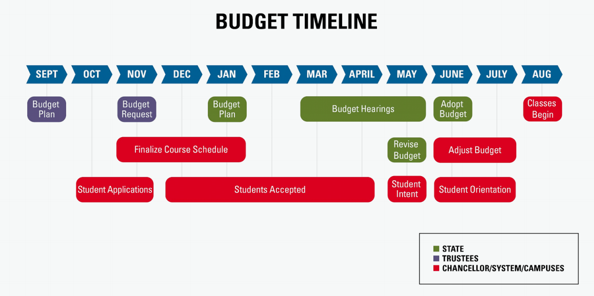 CSU Budget Planning Calendar | California State University, Northridge